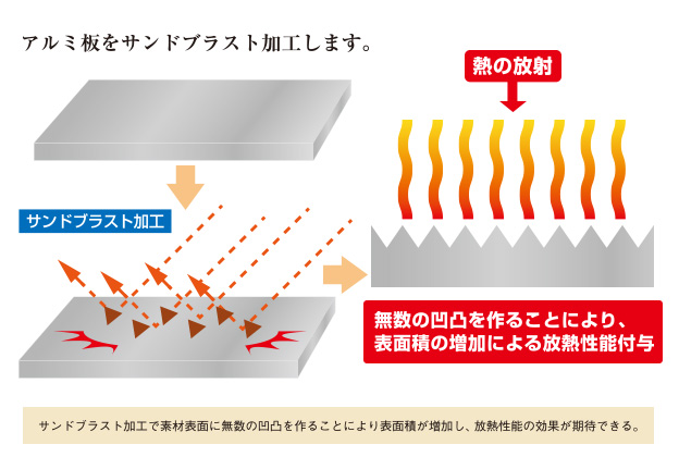 表面積増加による放熱効果