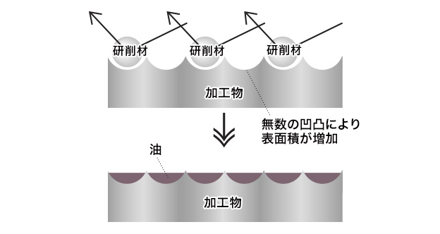 表面の硬化