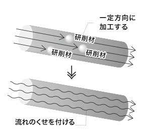 流動性の向上