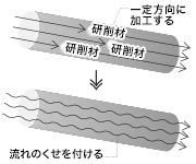 流動性の向上