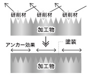 アンカー効果