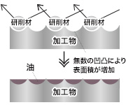 加工面の保油性