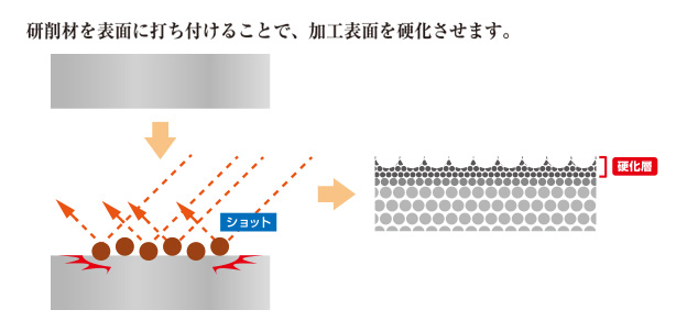 表面の硬化