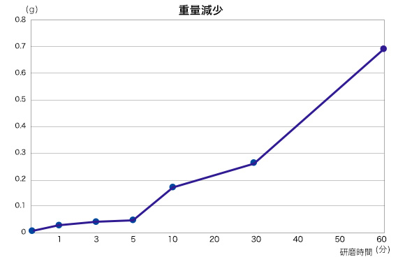 研磨結果湿式SiC